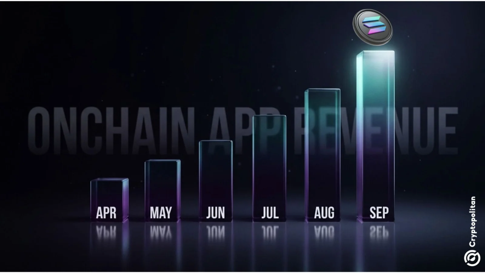 Onchain App Revenue Posts Best Month of 2026 With Solana Leading the Pack